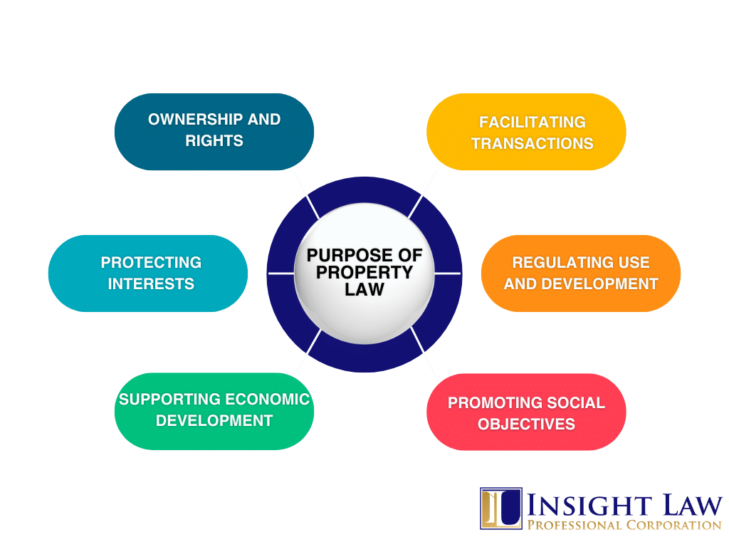 Property Law Purpose