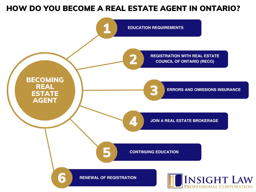 Becoming Real Estate Agent